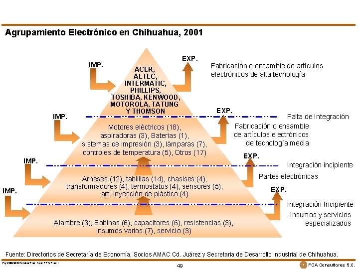 Agrupamiento Electrónico en Chihuahua, 2001 IMP. EXP. ACER, ALTEC, INTERMATIC, PHILLIPS, TOSHIBA, KENWOOD, MOTOROLA,