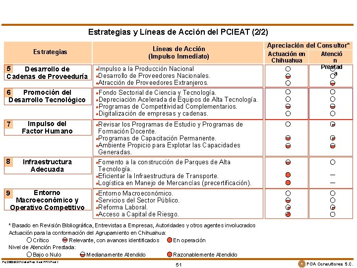 Estrategias y Líneas de Acción del PCIEAT (2/2) Líneas de Acción (Impulso Inmediato) Estrategias