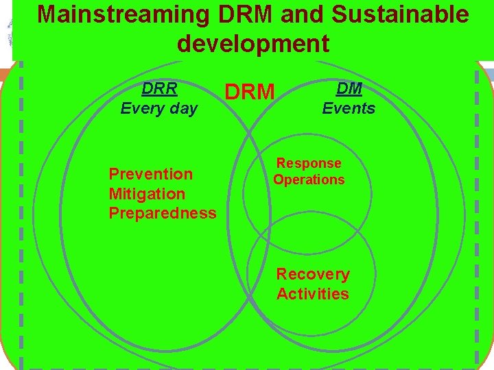 Mainstreaming DRM and Sustainable development DRR Every day Prevention Mitigation Preparedness DRM DM Events