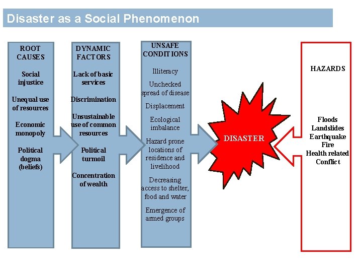 Disaster as a Social Phenomenon ROOT CAUSES DYNAMIC FACTORS UNSAFE CONDITIONS Social injustice Lack