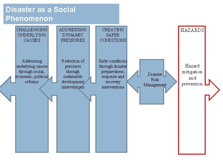 Disaster as a Social Phenomenon CHALLENGING UNDERLYING CAUSES ADDRESSING DYNAMIC PRESSURES CREATING SAFER CONDITIONS