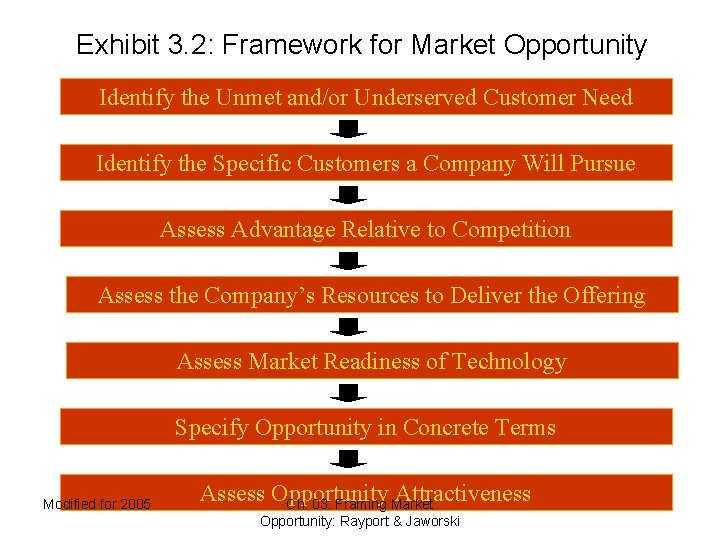 Exhibit 3. 2: Framework for Market Opportunity Identify the Unmet and/or Underserved Customer Need