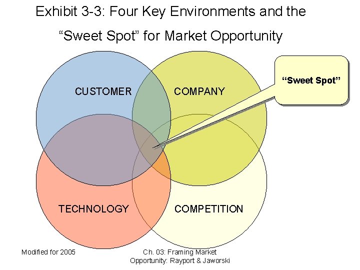 Exhibit 3 -3: Four Key Environments and the “Sweet Spot” for Market Opportunity “Sweet