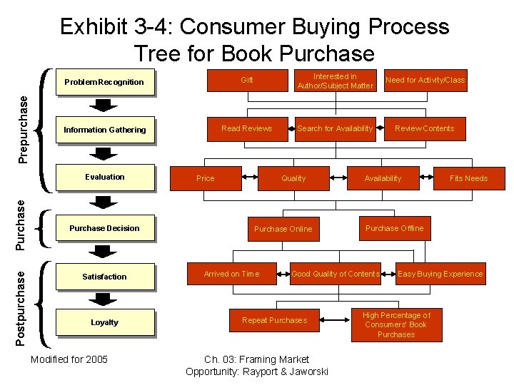 Prepurchase Exhibit 3 -4: Consumer Buying Process Tree for Book Purchase Problem Recognition Gift