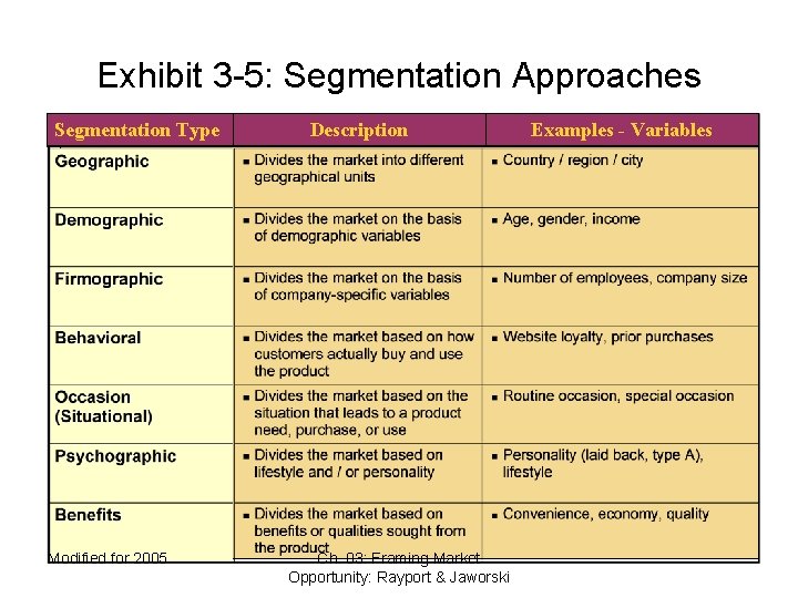 Exhibit 3 -5: Segmentation Approaches Segmentation Type Modified for 2005 Description Ch. 03: Framing