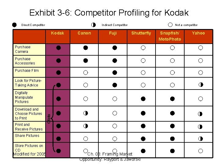 Exhibit 3 -6: Competitor Profiling for Kodak Direct Competitor Indirect Competitor Kodak Canon Fuji