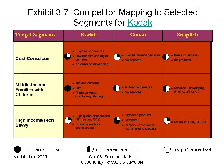 Exhibit 3 -7: Competitor Mapping to Selected Segments for Kodak Target Segments High performance