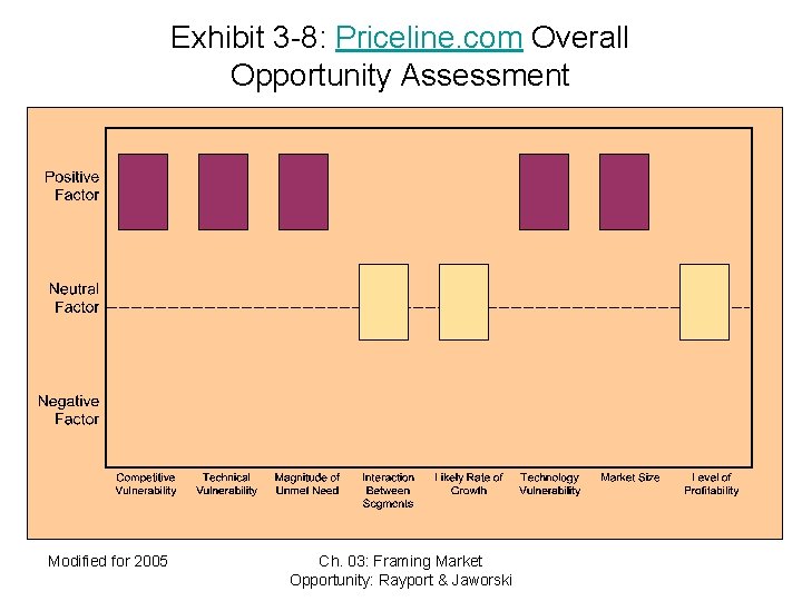 Exhibit 3 -8: Priceline. com Overall Opportunity Assessment Modified for 2005 Ch. 03: Framing
