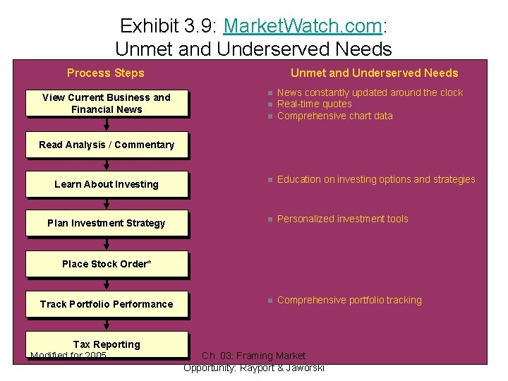 Exhibit 3. 9: Market. Watch. com: Unmet and Underserved Needs Process Steps Unmet and