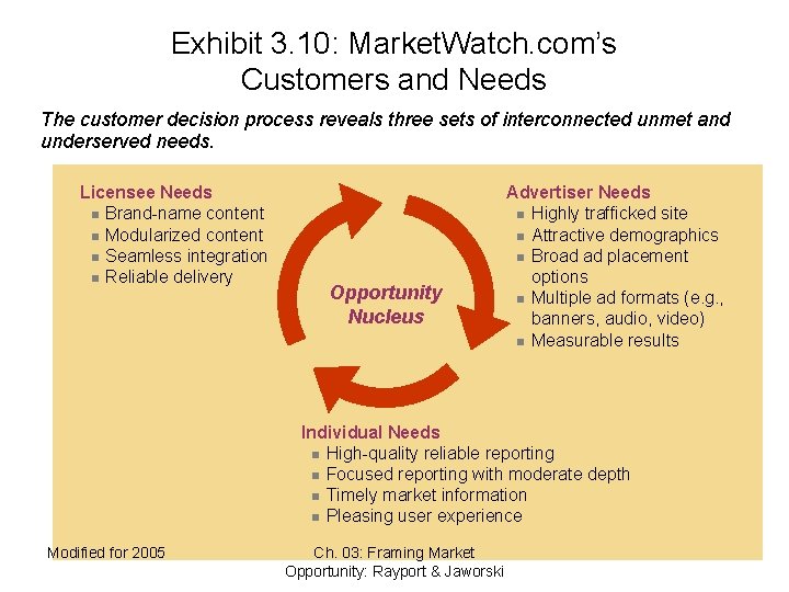 Exhibit 3. 10: Market. Watch. com’s Customers and Needs The customer decision process reveals