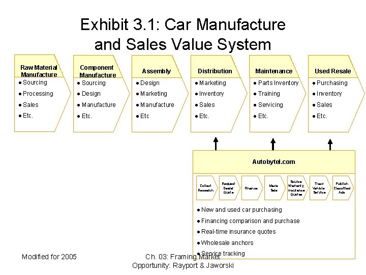 Exhibit 3. 1: Car Manufacture and Sales Value System Raw Material Manufacture l Sourcing