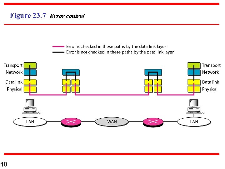 Figure 23. 7 Error control 10 