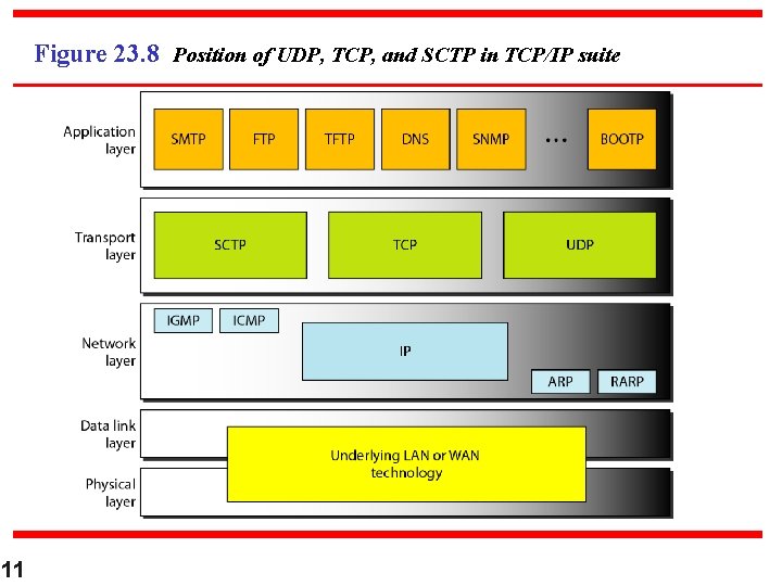 Figure 23. 8 Position of UDP, TCP, and SCTP in TCP/IP suite 11 