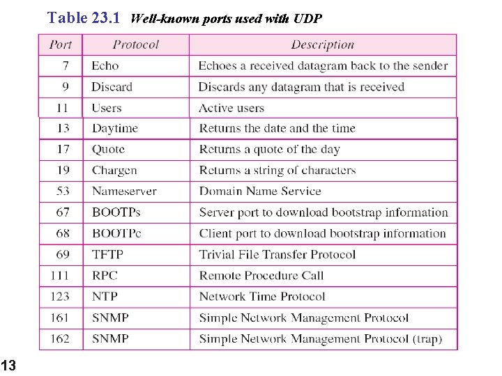 Table 23. 1 Well-known ports used with UDP 13 