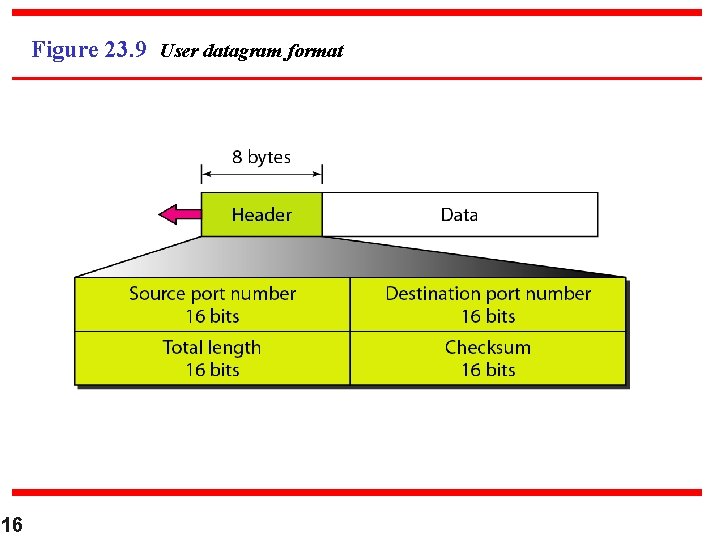 Figure 23. 9 User datagram format 16 