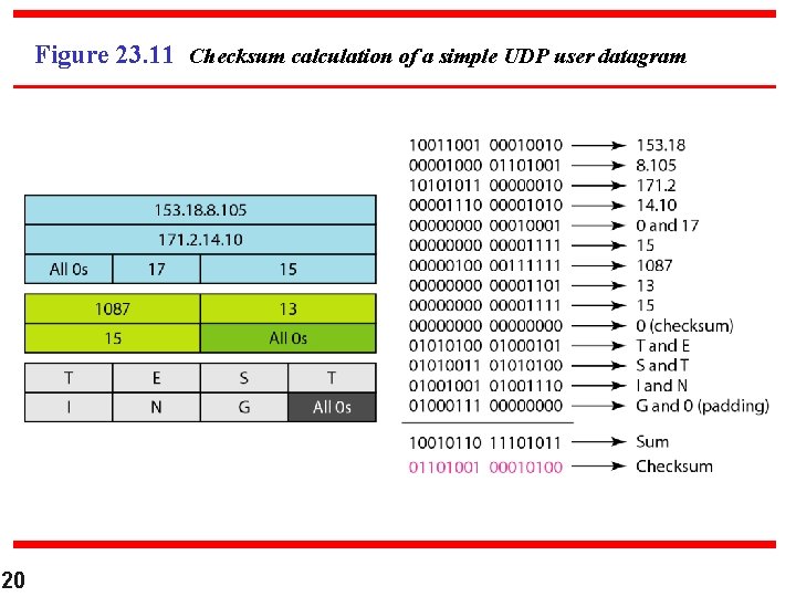 Figure 23. 11 Checksum calculation of a simple UDP user datagram 20 