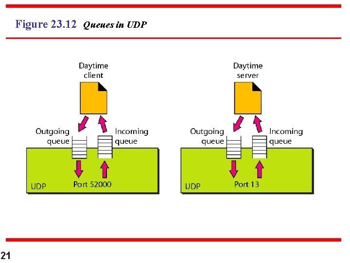 Figure 23. 12 Queues in UDP 21 