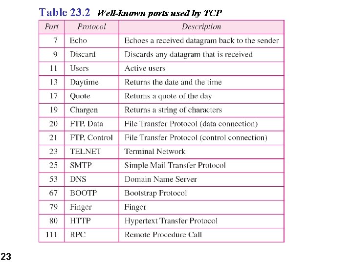 Table 23. 2 Well-known ports used by TCP 23 