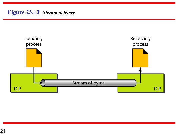 Figure 23. 13 Stream delivery 24 