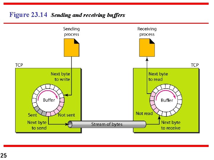 Figure 23. 14 Sending and receiving buffers 25 