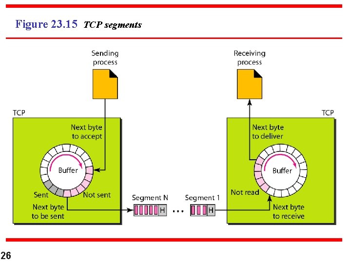 Figure 23. 15 TCP segments 26 