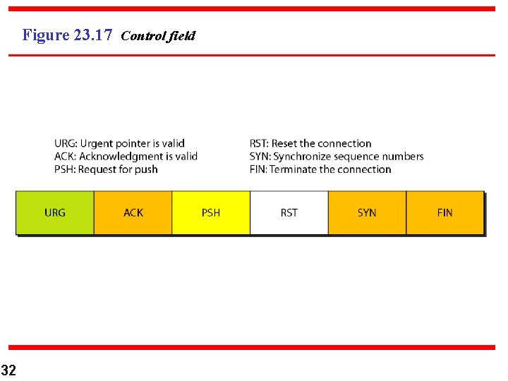 Figure 23. 17 Control field 32 