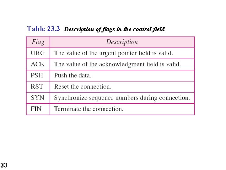 Table 23. 3 Description of flags in the control field 33 