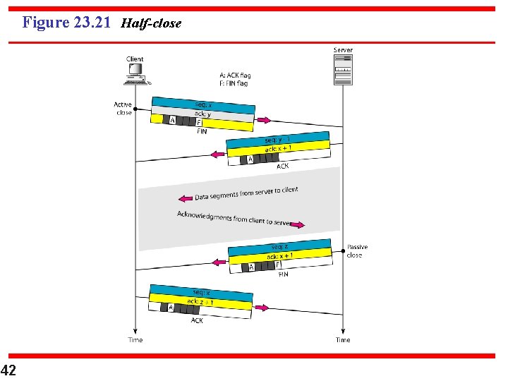 Figure 23. 21 Half-close 42 