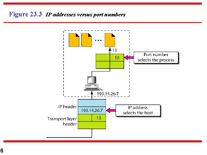 Figure 23. 3 IP addresses versus port numbers 6 