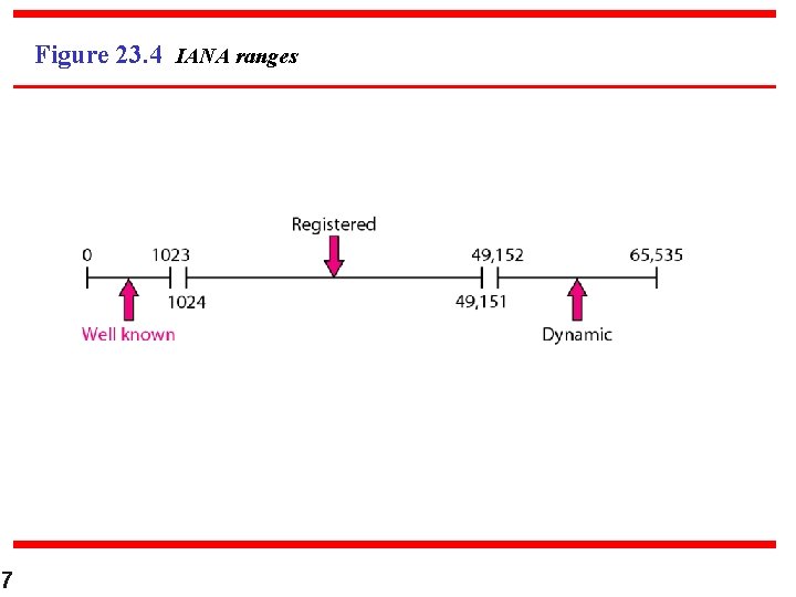 Figure 23. 4 IANA ranges 7 