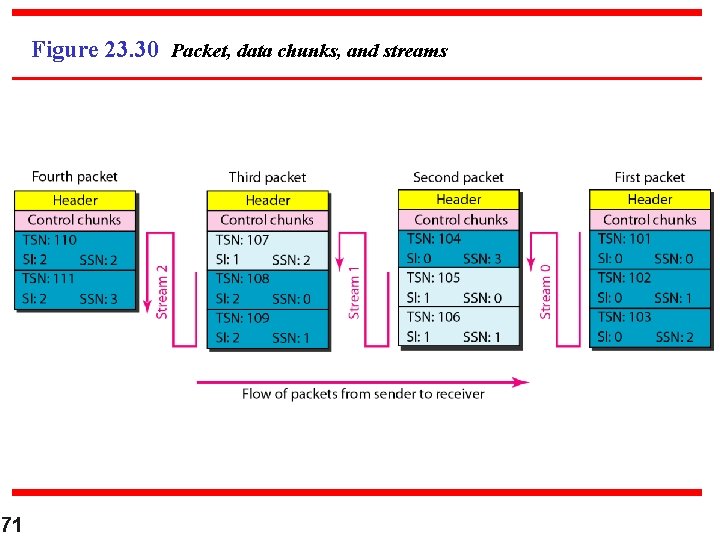 Figure 23. 30 Packet, data chunks, and streams 71 