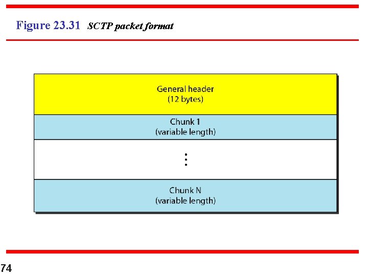Figure 23. 31 SCTP packet format 74 