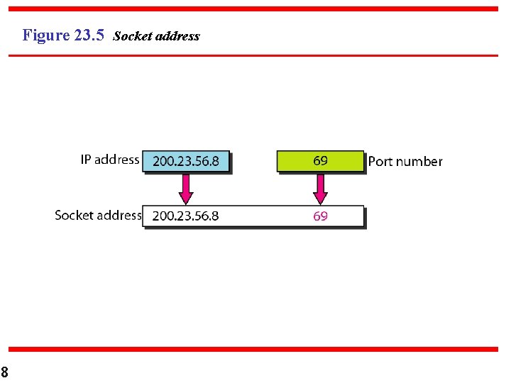 Figure 23. 5 Socket address 8 