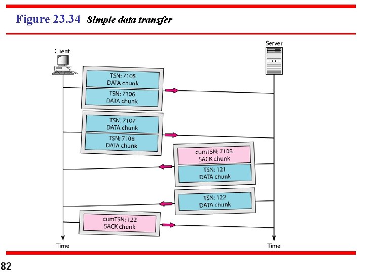 Figure 23. 34 Simple data transfer 82 