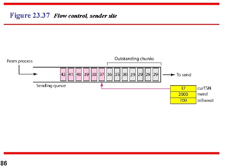 Figure 23. 37 Flow control, sender site 86 