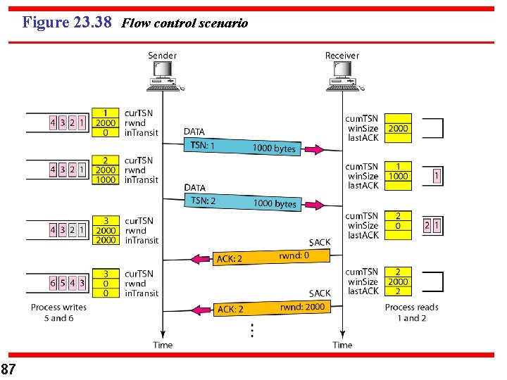 Figure 23. 38 Flow control scenario 87 