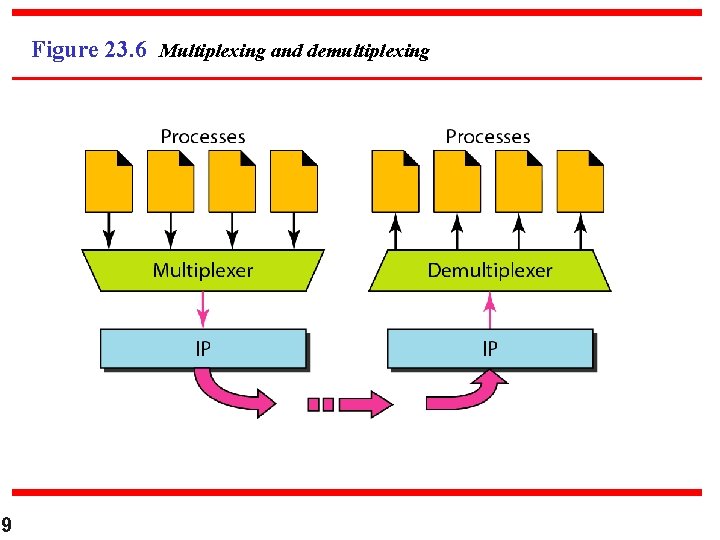 Figure 23. 6 Multiplexing and demultiplexing 9 