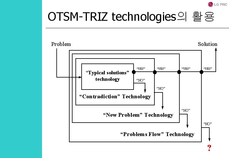 OTSM-TRIZ technologies의 활용 Problem Solution “Typical solutions” technology “YES” “NO” “Contradiction” Technology “New Problem”