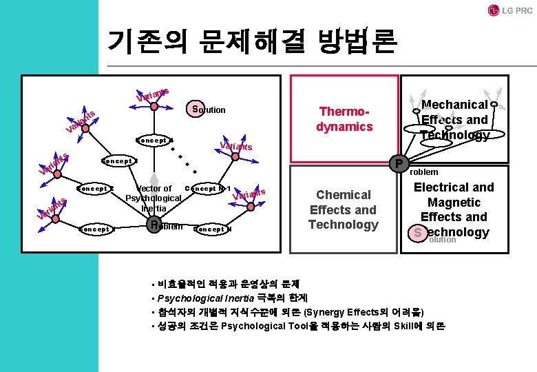 기존의 문제해결 방법론 ants Vari Solution s nt ria Va Concept 4 Concept 3