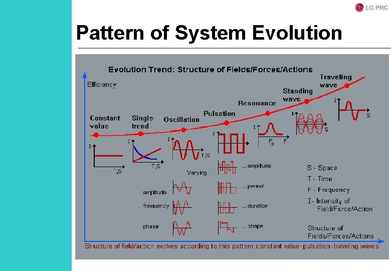 Pattern of System Evolution 