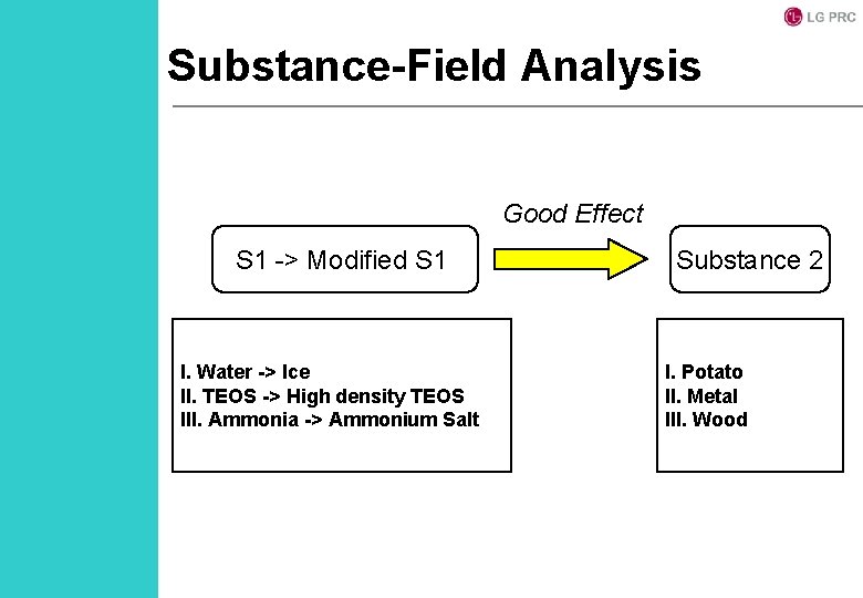 Substance-Field Analysis Good Effect S 1 -> Modified S 1 I. Water -> Ice