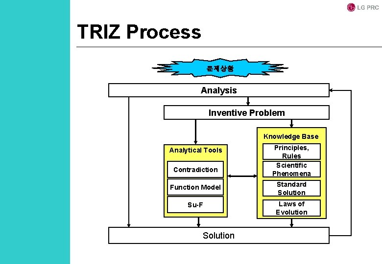 TRIZ Process 문제상황 Analysis Inventive Problem Knowledge Base Analytical Tools Contradiction Principles, Rules Scientific