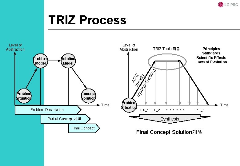 TRIZ Process Level of Abstraction Solution Model Problem Situation Concept Solution Time Problem Description