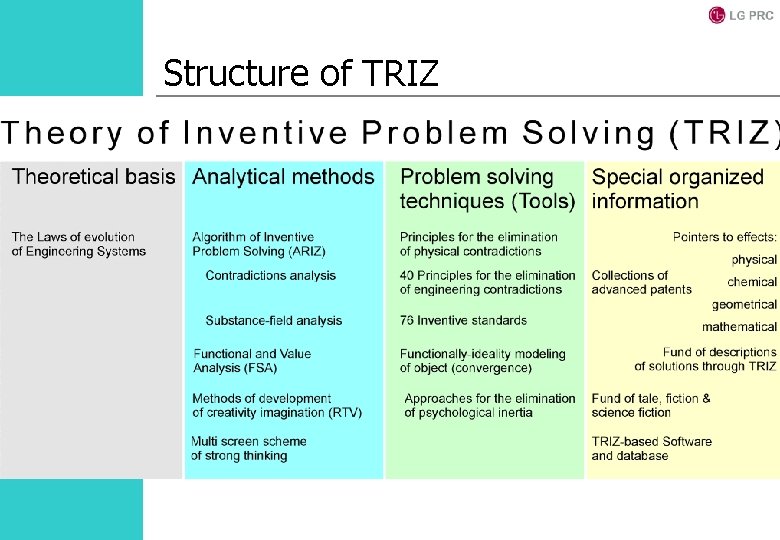 Structure of TRIZ 