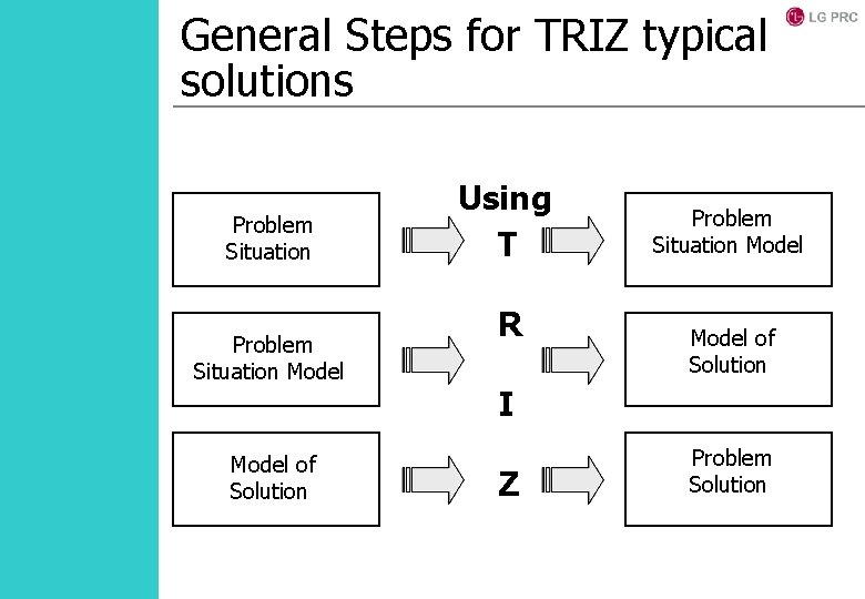 General Steps for TRIZ typical solutions Problem Situation Model of Solution Using T R