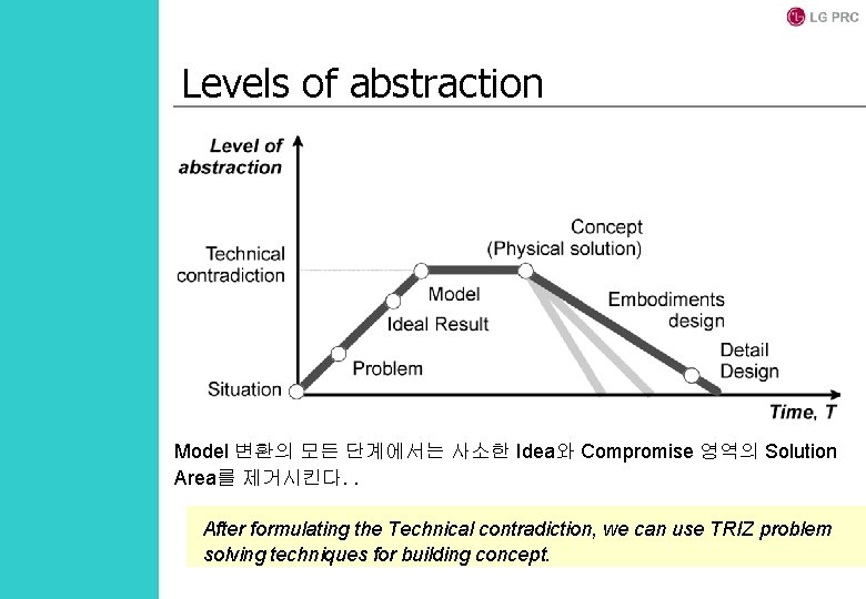 Levels of abstraction Model 변환의 모든 단계에서는 사소한 Idea와 Compromise 영역의 Solution Area를 제거시킨다.