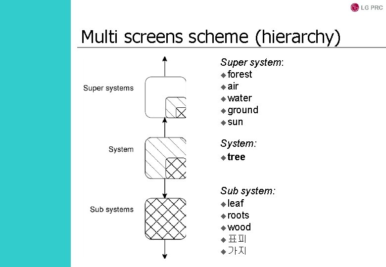 Multi screens scheme (hierarchy) Super system: uforest uair uwater uground usun System: utree Sub