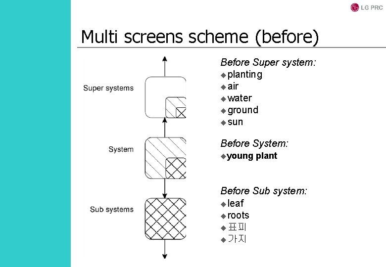 Multi screens scheme (before) Before Super system: uplanting uair uwater uground usun Before System: