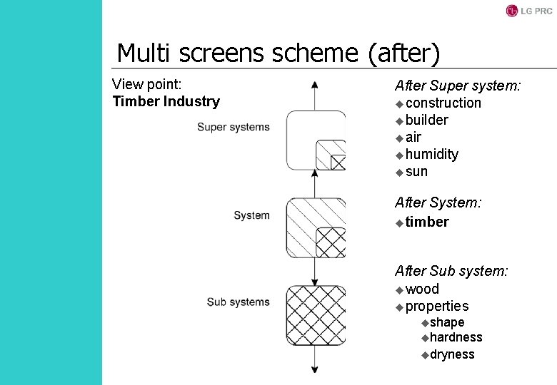 Multi screens scheme (after) View point: Timber Industry After Super system: uconstruction ubuilder uair