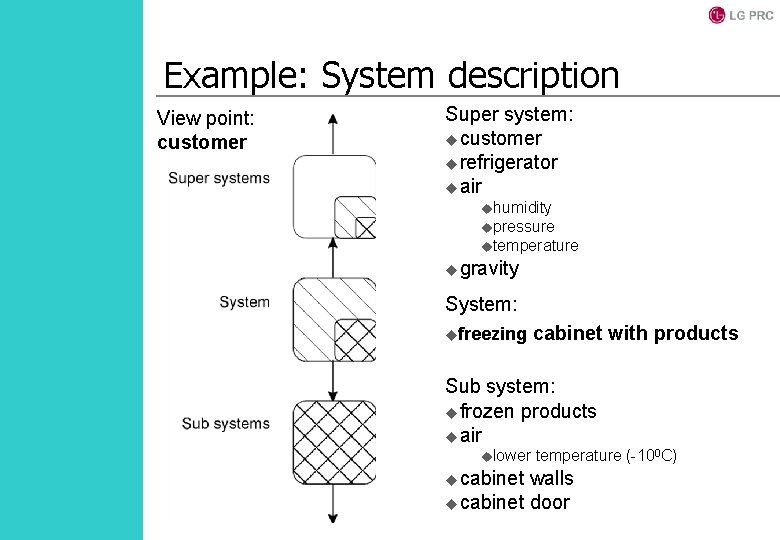 Example: System description View point: customer Super system: ucustomer urefrigerator uair uhumidity upressure utemperature